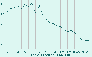 Courbe de l'humidex pour Scilly - Saint Mary's (UK)