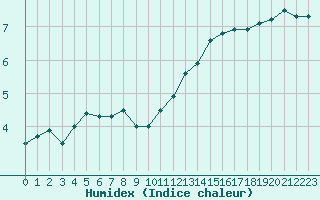 Courbe de l'humidex pour Brest (29)