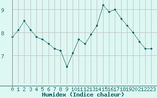 Courbe de l'humidex pour Ile de Groix (56)