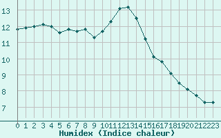 Courbe de l'humidex pour Ernage (Be)