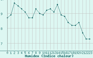 Courbe de l'humidex pour Hoek Van Holland