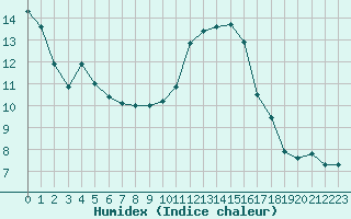 Courbe de l'humidex pour Saint-Antonin-du-Var (83)