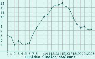 Courbe de l'humidex pour Teuschnitz