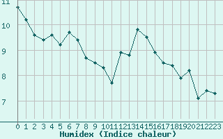 Courbe de l'humidex pour Anvers (Be)