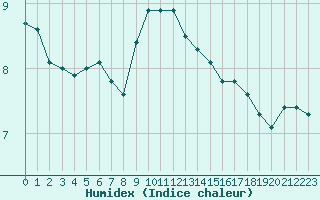 Courbe de l'humidex pour Ouessant (29)