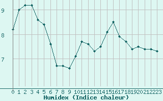 Courbe de l'humidex pour Brigueuil (16)