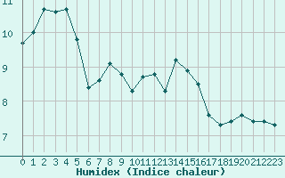 Courbe de l'humidex pour Herserange (54)