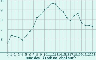 Courbe de l'humidex pour Sint Katelijne-waver (Be)