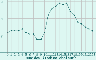 Courbe de l'humidex pour Bridel (Lu)