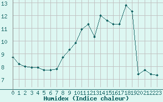 Courbe de l'humidex pour Gros-Rderching (57)