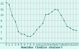 Courbe de l'humidex pour Chastre (Be)