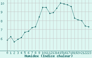 Courbe de l'humidex pour Redesdale