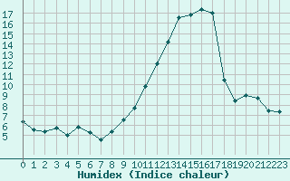 Courbe de l'humidex pour Embrun (05)