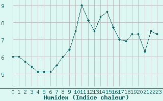 Courbe de l'humidex pour Arles (13)