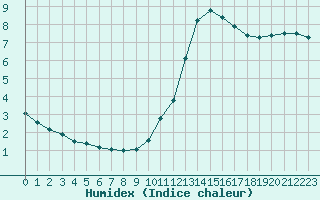 Courbe de l'humidex pour Millau (12)