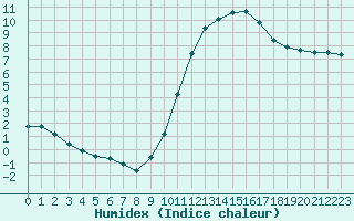 Courbe de l'humidex pour Melun (77)