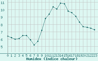 Courbe de l'humidex pour Ploumanac'h (22)