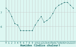 Courbe de l'humidex pour Malbosc (07)