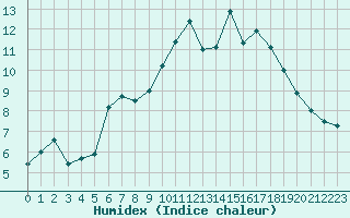 Courbe de l'humidex pour Toulouse-Blagnac (31)