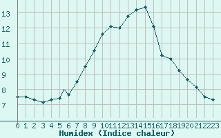 Courbe de l'humidex pour Leuchars