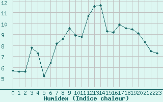 Courbe de l'humidex pour le bateau AMOUK57