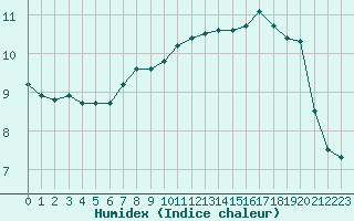 Courbe de l'humidex pour Le Luc (83)