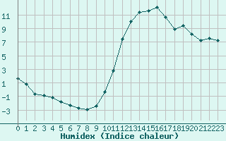 Courbe de l'humidex pour Saint-Laurent-du-Pont (38)