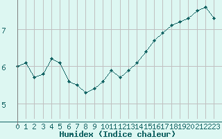 Courbe de l'humidex pour la bouée 62103