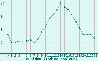 Courbe de l'humidex pour Cap Bar (66)