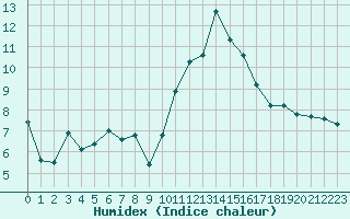 Courbe de l'humidex pour Puissalicon (34)