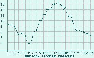 Courbe de l'humidex pour Bournemouth (UK)