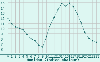 Courbe de l'humidex pour Millau (12)