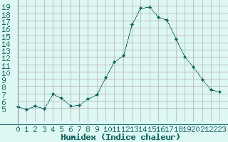 Courbe de l'humidex pour Luzinay (38)