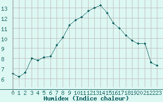 Courbe de l'humidex pour Ummendorf