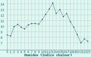 Courbe de l'humidex pour Quimper (29)