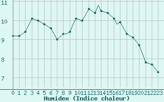 Courbe de l'humidex pour Valley