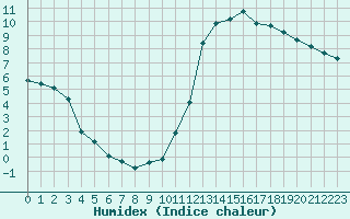 Courbe de l'humidex pour La Baeza (Esp)