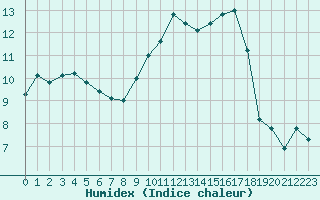 Courbe de l'humidex pour Connerr (72)