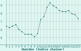 Courbe de l'humidex pour Eu (76)