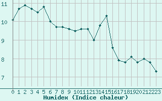 Courbe de l'humidex pour Metz-Nancy-Lorraine (57)