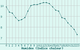 Courbe de l'humidex pour Cevio (Sw)