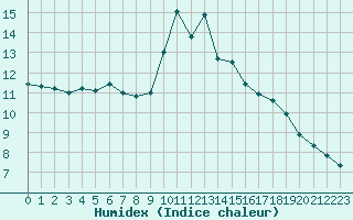 Courbe de l'humidex pour Landivisiau (29)