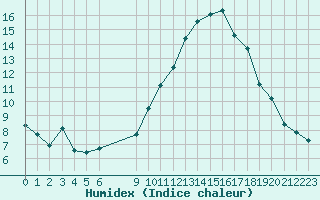 Courbe de l'humidex pour Vias (34)