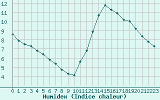 Courbe de l'humidex pour Saint-Paul-lez-Durance (13)