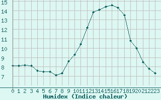 Courbe de l'humidex pour Saint-Bonnet-de-Four (03)