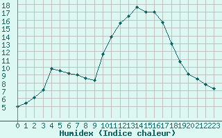 Courbe de l'humidex pour Sant Quint - La Boria (Esp)