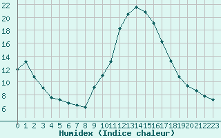 Courbe de l'humidex pour Saint-Antonin-du-Var (83)