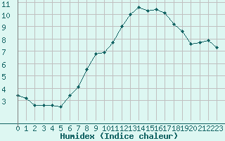 Courbe de l'humidex pour Chaumont (Sw)