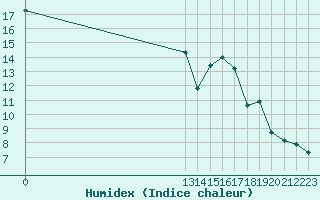 Courbe de l'humidex pour Charleville-Mzires (08)