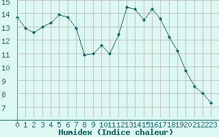 Courbe de l'humidex pour Pontevedra